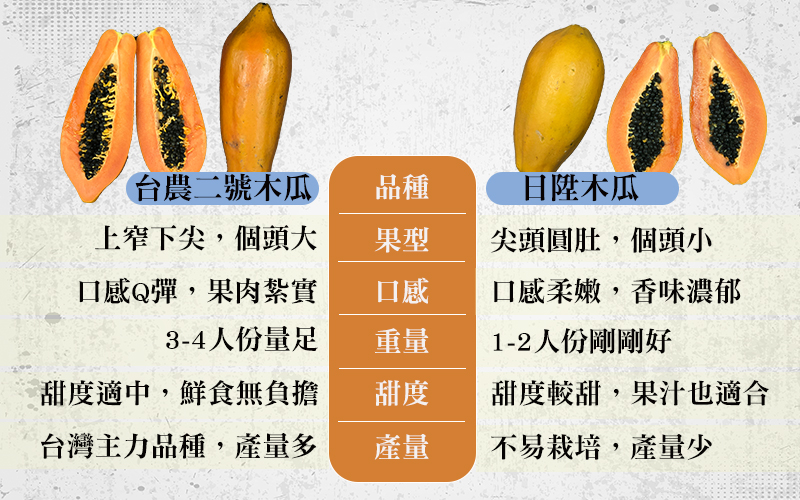 好物市集 富春山農場 台農二號木瓜